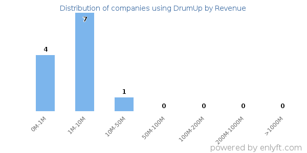 DrumUp clients - distribution by company revenue
