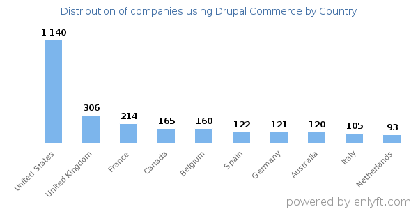 Drupal Commerce customers by country