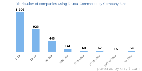 Companies using Drupal Commerce, by size (number of employees)