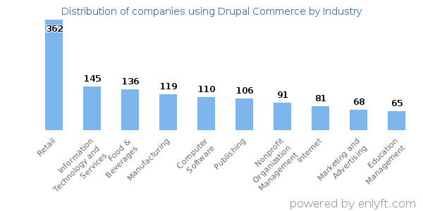 Companies using Drupal Commerce - Distribution by industry