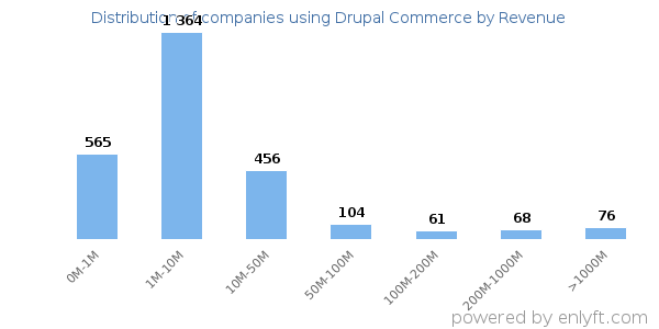 Drupal Commerce clients - distribution by company revenue