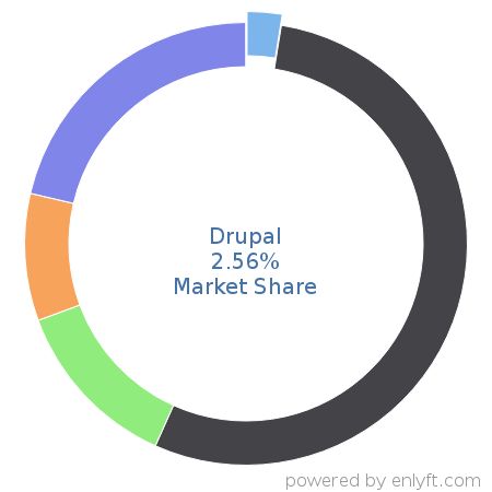 Drupal market share in Web Content Management is about 2.56%