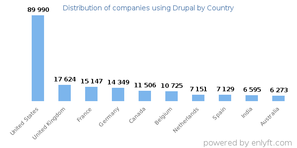 Drupal customers by country