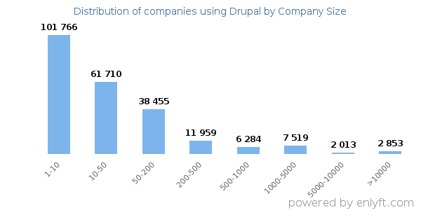 Companies using Drupal, by size (number of employees)