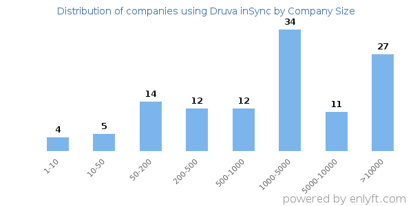 Companies using Druva inSync, by size (number of employees)
