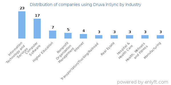 Companies using Druva inSync - Distribution by industry