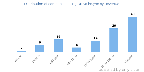 Druva inSync clients - distribution by company revenue