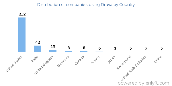 Druva customers by country