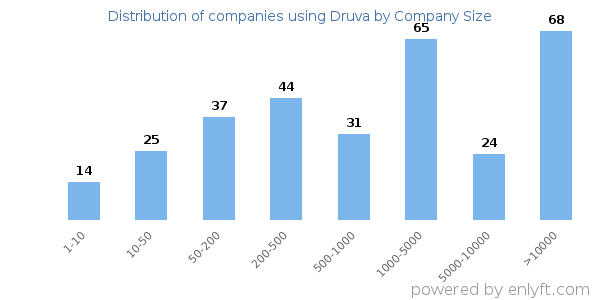 Companies using Druva, by size (number of employees)