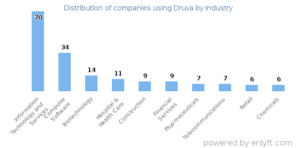 Companies using Druva - Distribution by industry