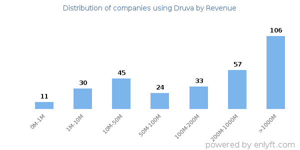 Druva clients - distribution by company revenue