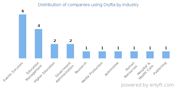 Companies using Dryfta - Distribution by industry