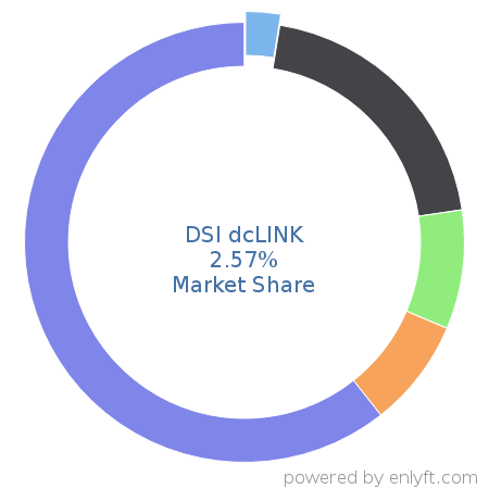 DSI dcLINK market share in Supply Chain Management (SCM) is about 2.57%
