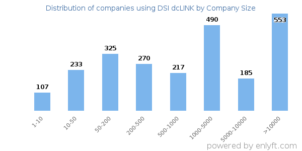 Companies using DSI dcLINK, by size (number of employees)