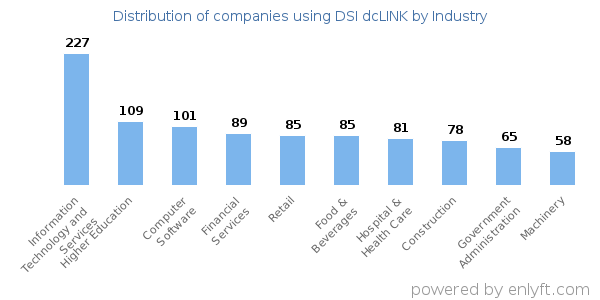 Companies using DSI dcLINK - Distribution by industry