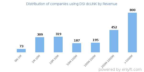 DSI dcLINK clients - distribution by company revenue