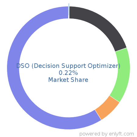 DSO (Decision Support Optimizer) market share in Fossil Energy is about 0.22%