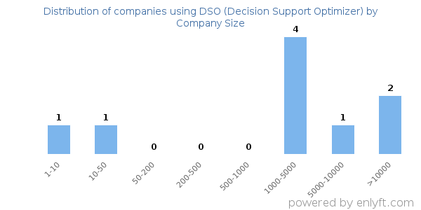 Companies using DSO (Decision Support Optimizer), by size (number of employees)