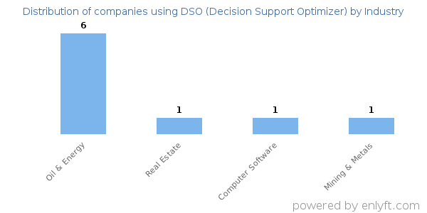 Companies using DSO (Decision Support Optimizer) - Distribution by industry