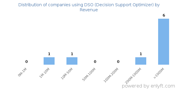 DSO (Decision Support Optimizer) clients - distribution by company revenue