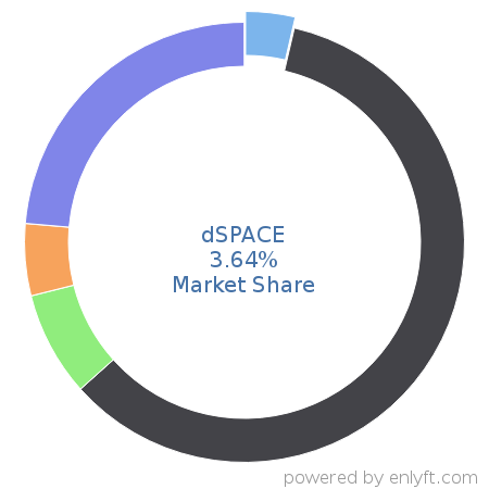 dSPACE market share in Document Management is about 3.64%