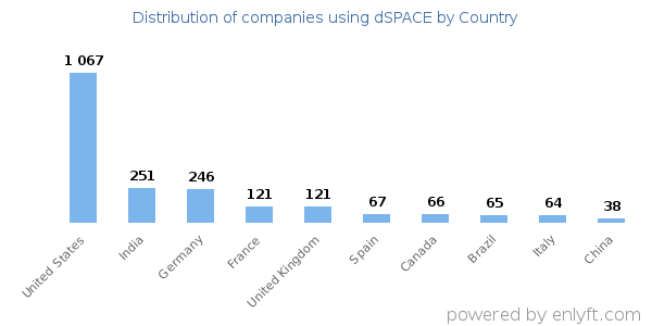 dSPACE customers by country