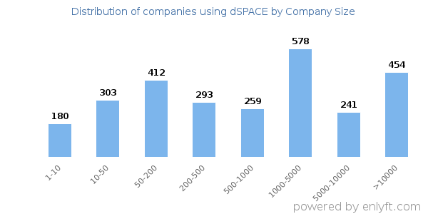 Companies using dSPACE, by size (number of employees)