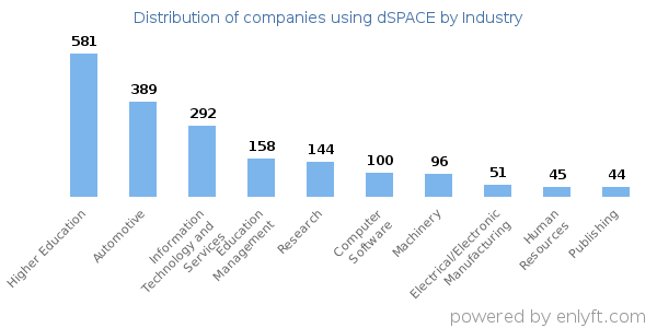 Companies using dSPACE - Distribution by industry