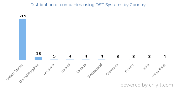DST Systems customers by country