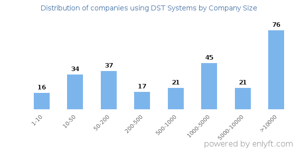 Companies using DST Systems, by size (number of employees)