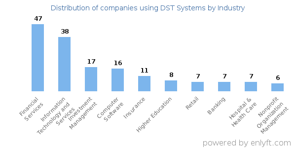 Companies using DST Systems - Distribution by industry