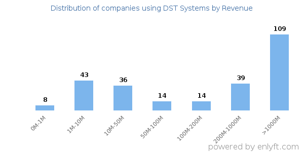 DST Systems clients - distribution by company revenue