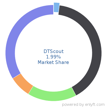 DTScout market share in Marketing & Sales Intelligence is about 1.99%