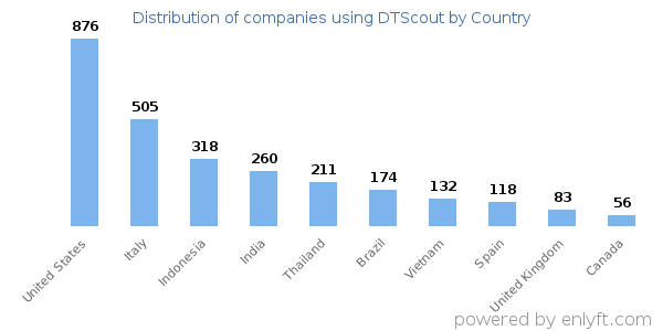 DTScout customers by country