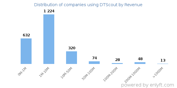 DTScout clients - distribution by company revenue