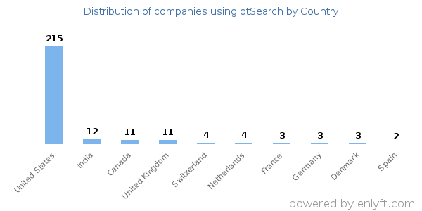 dtSearch customers by country