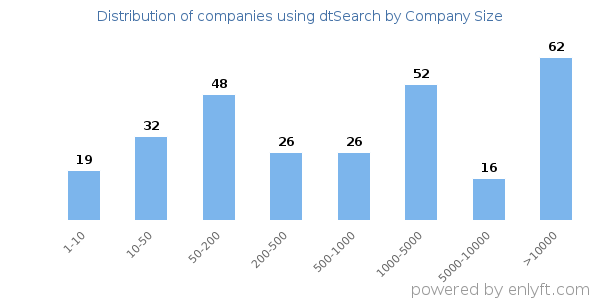 Companies using dtSearch, by size (number of employees)