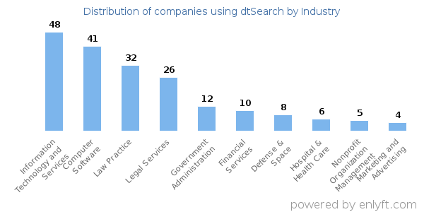 Companies using dtSearch - Distribution by industry