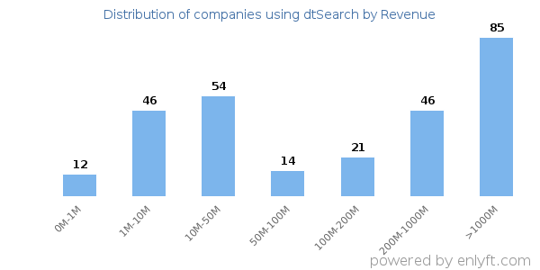 dtSearch clients - distribution by company revenue