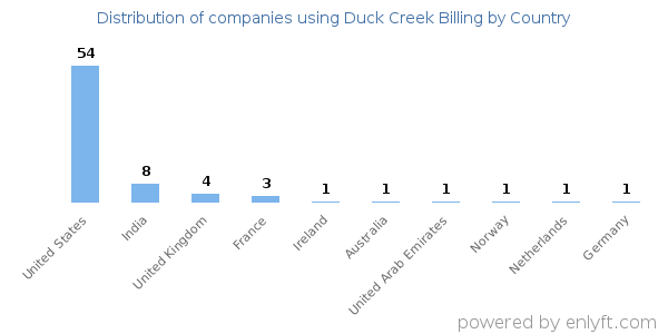 Duck Creek Billing customers by country