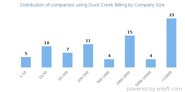 Companies using Duck Creek Billing, by size (number of employees)