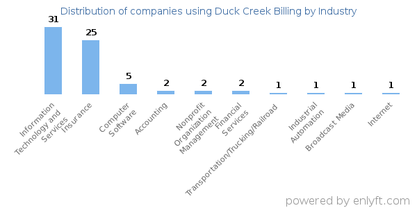 Companies using Duck Creek Billing - Distribution by industry