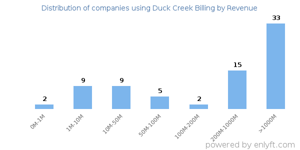 Duck Creek Billing clients - distribution by company revenue