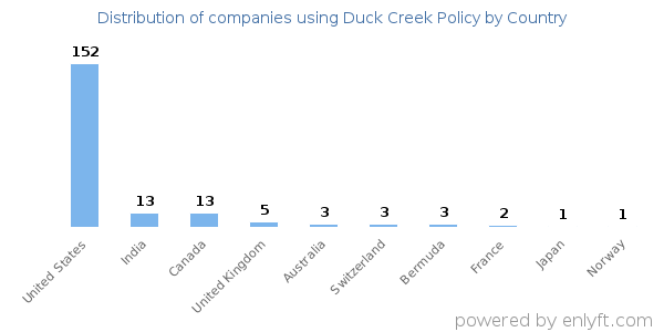 Duck Creek Policy customers by country