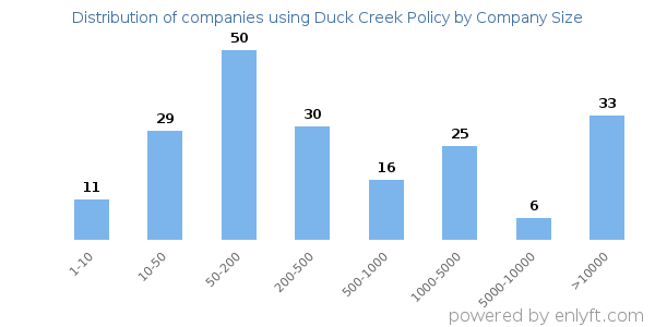 Companies using Duck Creek Policy, by size (number of employees)