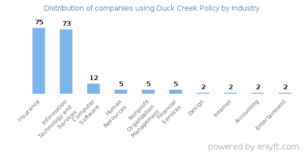 Companies using Duck Creek Policy - Distribution by industry