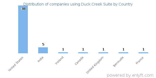 Duck Creek Suite customers by country