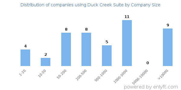 Companies using Duck Creek Suite, by size (number of employees)