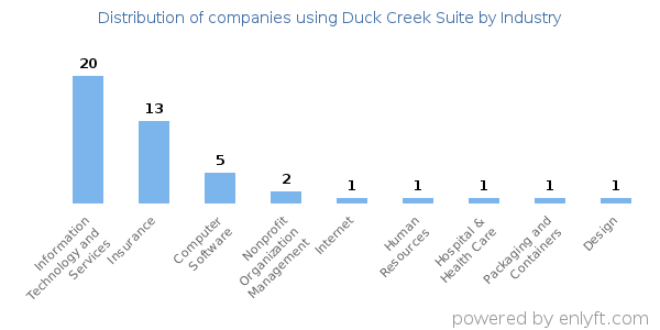 Companies using Duck Creek Suite - Distribution by industry
