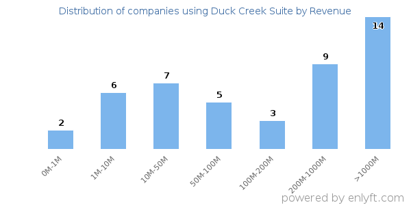 Duck Creek Suite clients - distribution by company revenue
